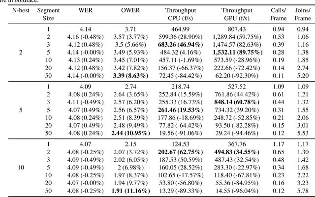 Figure 3 for A Token-Wise Beam Search Algorithm for RNN-T