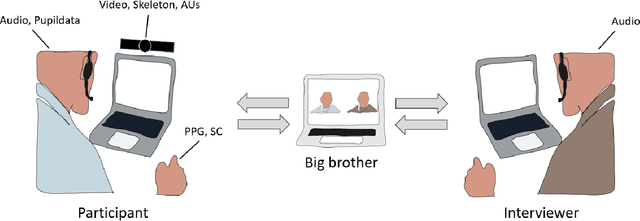 Figure 2 for ForDigitStress: A multi-modal stress dataset employing a digital job interview scenario