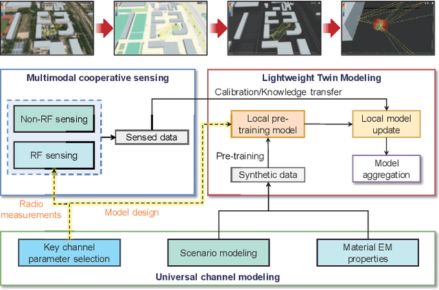 Figure 2 for Channel Twinning: An Enabler for Next-Generation Ubiquitous Wireless Connectivity