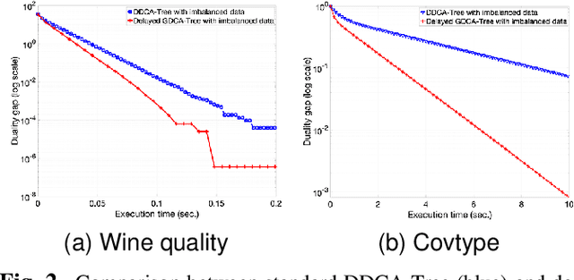 Figure 2 for Distributed Dual Coordinate Ascent with Imbalanced Data on a General Tree Network