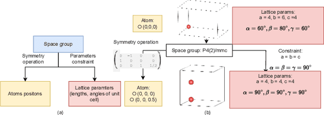 Figure 1 for Efficient Symmetry-Aware Materials Generation via Hierarchical Generative Flow Networks