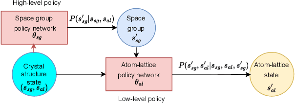 Figure 3 for Efficient Symmetry-Aware Materials Generation via Hierarchical Generative Flow Networks