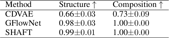 Figure 2 for Efficient Symmetry-Aware Materials Generation via Hierarchical Generative Flow Networks