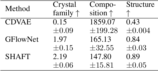 Figure 4 for Efficient Symmetry-Aware Materials Generation via Hierarchical Generative Flow Networks