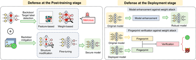 Figure 4 for Defenses in Adversarial Machine Learning: A Survey