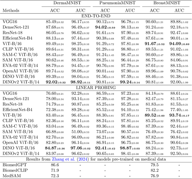 Figure 2 for Rethinking Foundation Models for Medical Image Classification through a Benchmark Study on MedMNIST