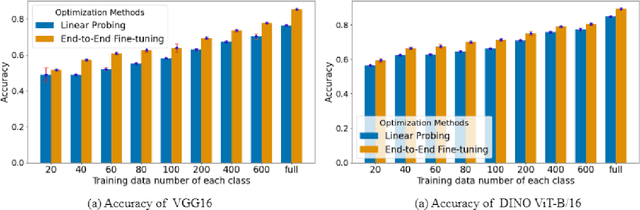 Figure 4 for Rethinking Foundation Models for Medical Image Classification through a Benchmark Study on MedMNIST