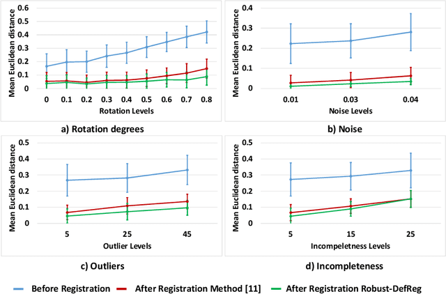 Figure 4 for Robust-DefReg: A Robust Deformable Point Cloud Registration Method based on Graph Convolutional Neural Networks