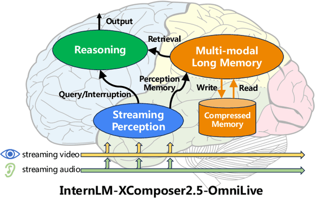 Figure 1 for InternLM-XComposer2.5-OmniLive: A Comprehensive Multimodal System for Long-term Streaming Video and Audio Interactions