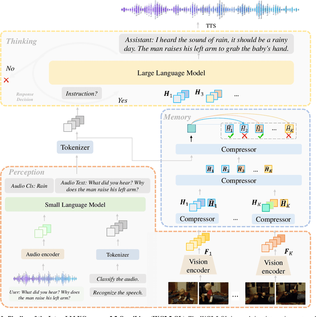 Figure 3 for InternLM-XComposer2.5-OmniLive: A Comprehensive Multimodal System for Long-term Streaming Video and Audio Interactions