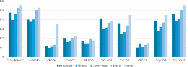 Figure 4 for An Evaluation Framework for Network IDS/IPS Datasets: Leveraging MITRE ATT&CK and Industry Relevance Metrics
