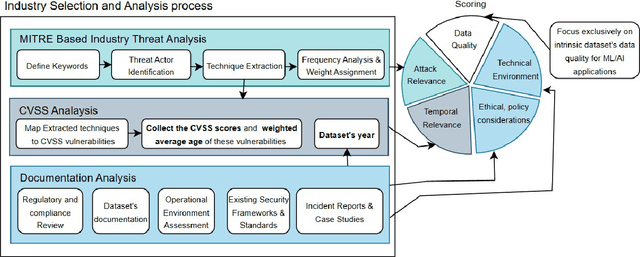 Figure 1 for An Evaluation Framework for Network IDS/IPS Datasets: Leveraging MITRE ATT&CK and Industry Relevance Metrics