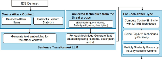 Figure 3 for An Evaluation Framework for Network IDS/IPS Datasets: Leveraging MITRE ATT&CK and Industry Relevance Metrics