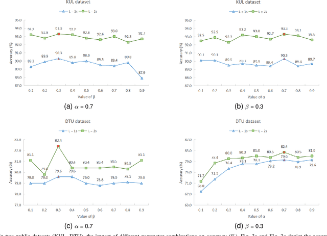 Figure 3 for DGSD: Dynamical Graph Self-Distillation for EEG-Based Auditory Spatial Attention Detection