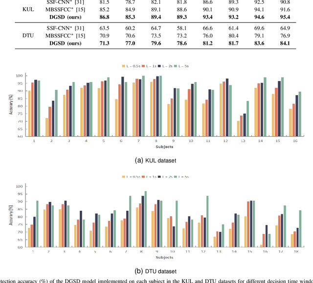 Figure 2 for DGSD: Dynamical Graph Self-Distillation for EEG-Based Auditory Spatial Attention Detection