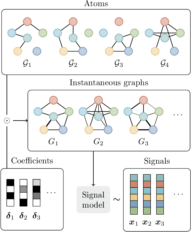 Figure 1 for Graph-Dictionary Signal Model for Sparse Representations of Multivariate Data