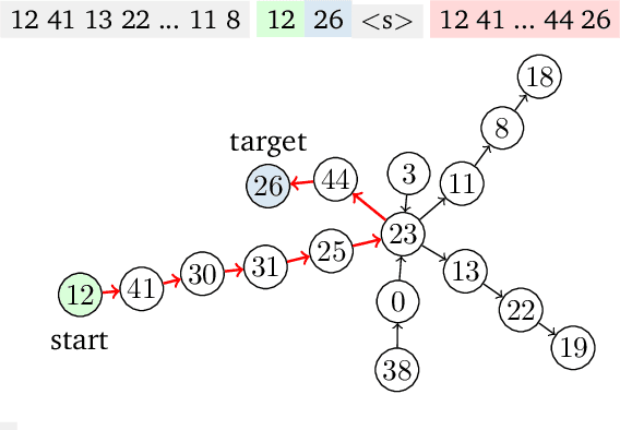 Figure 4 for Insertion Language Models: Sequence Generation with Arbitrary-Position Insertions