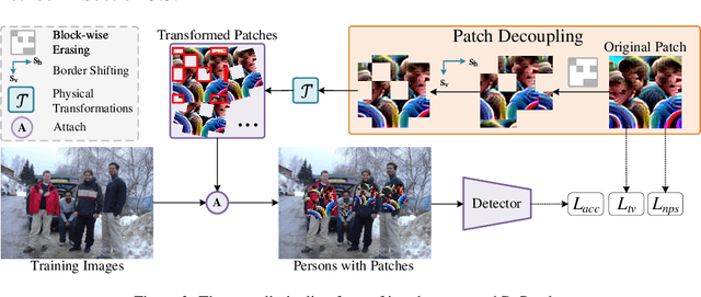 Figure 3 for DePatch: Towards Robust Adversarial Patch for Evading Person Detectors in the Real World