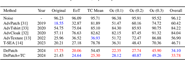 Figure 2 for DePatch: Towards Robust Adversarial Patch for Evading Person Detectors in the Real World