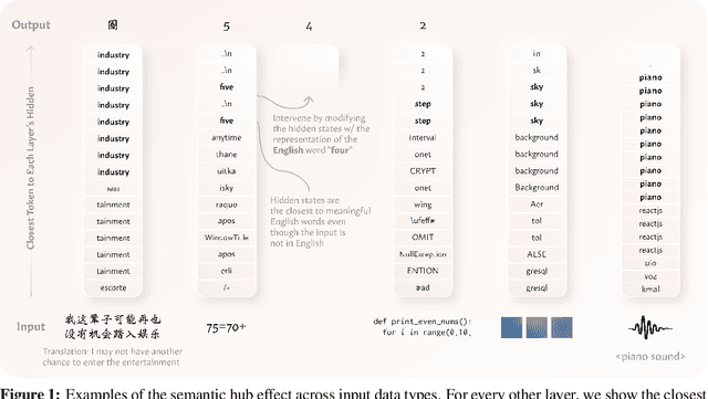 Figure 1 for The Semantic Hub Hypothesis: Language Models Share Semantic Representations Across Languages and Modalities