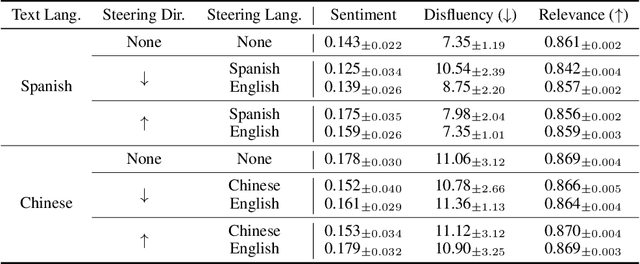 Figure 2 for The Semantic Hub Hypothesis: Language Models Share Semantic Representations Across Languages and Modalities