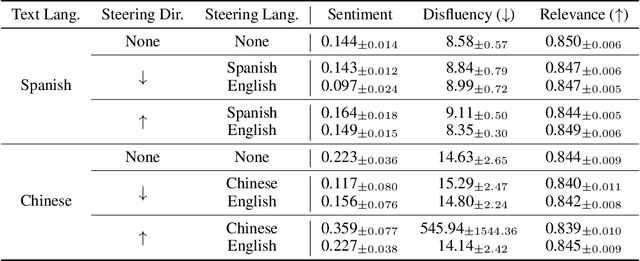 Figure 4 for The Semantic Hub Hypothesis: Language Models Share Semantic Representations Across Languages and Modalities