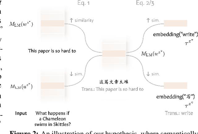 Figure 3 for The Semantic Hub Hypothesis: Language Models Share Semantic Representations Across Languages and Modalities