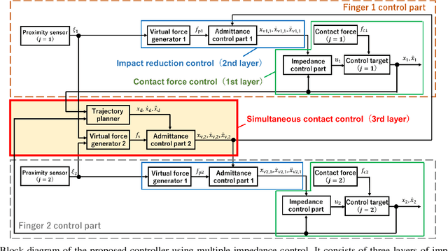 Figure 1 for Integrated Grasping Controller Leveraging Optical Proximity Sensors for Simultaneous Contact, Impact Reduction, and Force Control