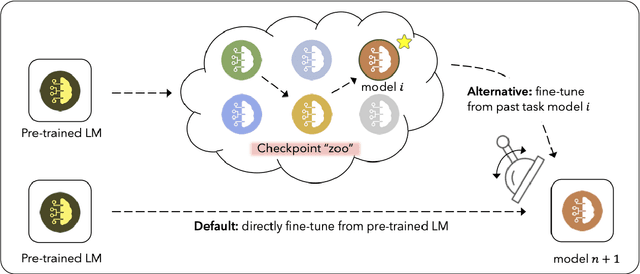 Figure 1 for Towards Robust and Efficient Continual Language Learning