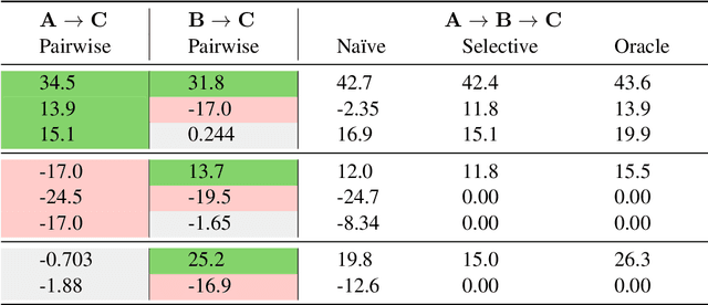 Figure 4 for Towards Robust and Efficient Continual Language Learning