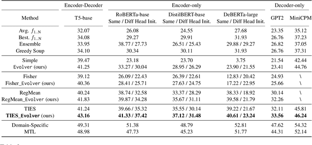 Figure 4 for Knowledge Fusion By Evolving Weights of Language Models