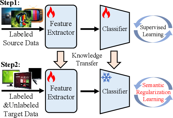 Figure 1 for Source-free Semantic Regularization Learning for Semi-supervised Domain Adaptation