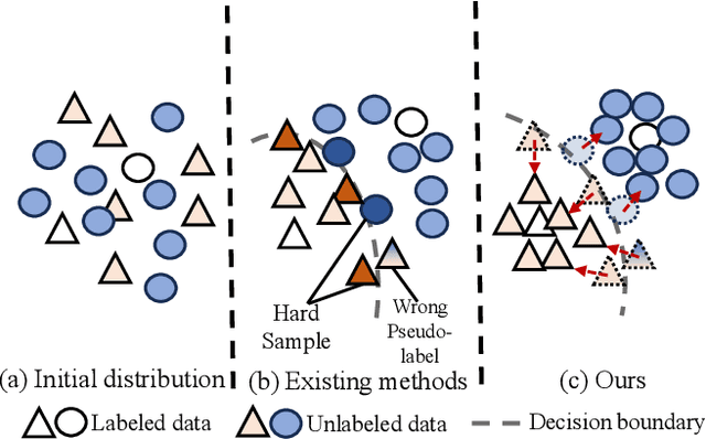 Figure 3 for Source-free Semantic Regularization Learning for Semi-supervised Domain Adaptation