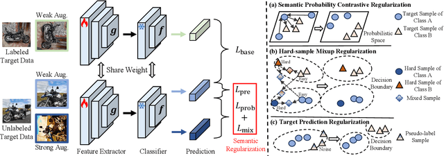 Figure 4 for Source-free Semantic Regularization Learning for Semi-supervised Domain Adaptation