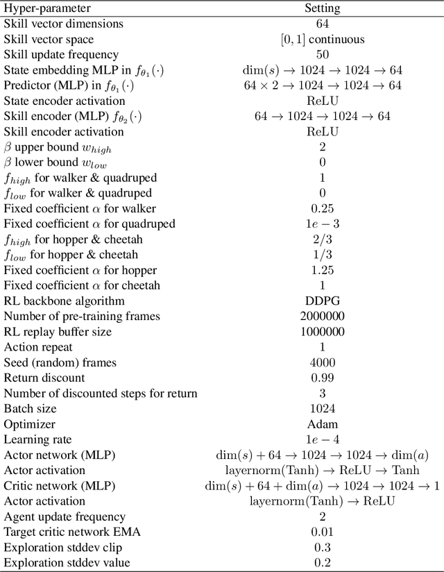 Figure 4 for ComSD: Balancing Behavioral Quality and Diversity in Unsupervised Skill Discovery