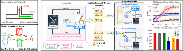 Figure 1 for ComSD: Balancing Behavioral Quality and Diversity in Unsupervised Skill Discovery