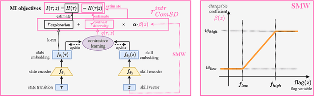 Figure 3 for ComSD: Balancing Behavioral Quality and Diversity in Unsupervised Skill Discovery