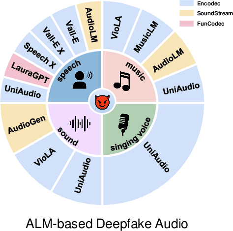 Figure 1 for The Codecfake Dataset and Countermeasures for the Universally Detection of Deepfake Audio