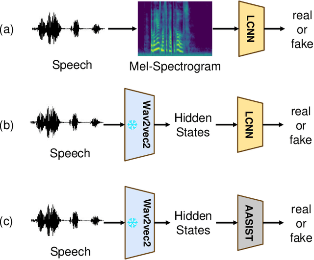 Figure 4 for The Codecfake Dataset and Countermeasures for the Universally Detection of Deepfake Audio