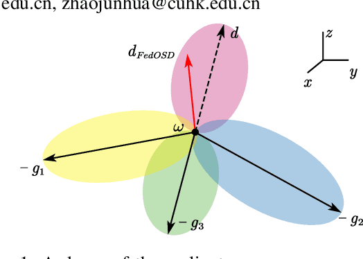 Figure 1 for Federated Unlearning with Gradient Descent and Conflict Mitigation