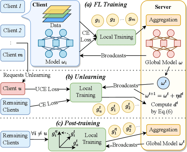 Figure 3 for Federated Unlearning with Gradient Descent and Conflict Mitigation