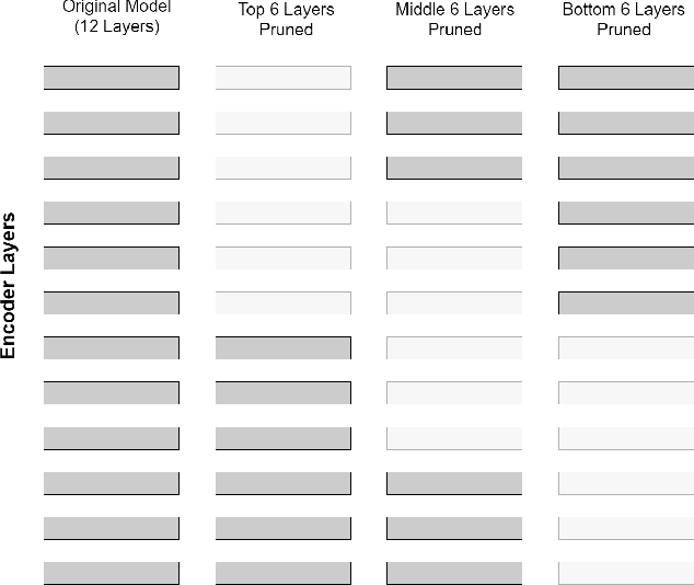 Figure 1 for On Importance of Layer Pruning for Smaller BERT Models and Low Resource Languages