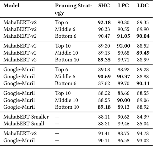 Figure 3 for On Importance of Layer Pruning for Smaller BERT Models and Low Resource Languages