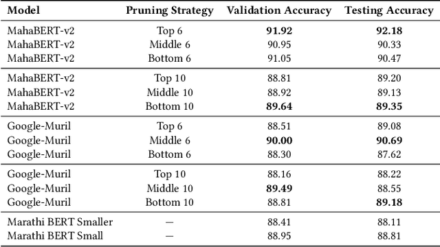 Figure 4 for On Importance of Layer Pruning for Smaller BERT Models and Low Resource Languages