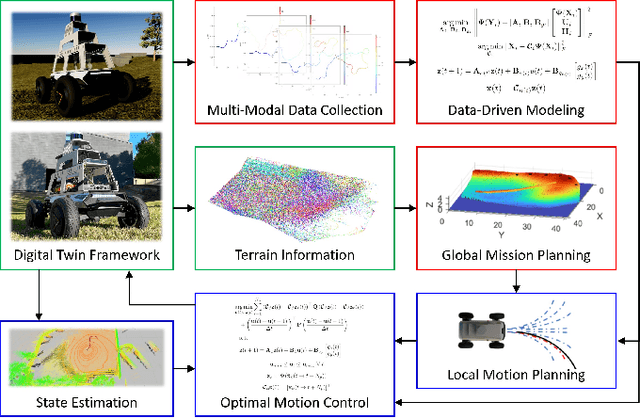 Figure 1 for Digital Twins Meet the Koopman Operator: Data-Driven Learning for Robust Autonomy