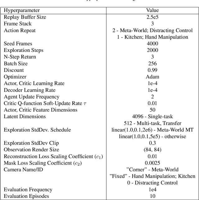 Figure 4 for Efficient RL via Disentangled Environment and Agent Representations