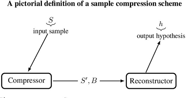 Figure 1 for Dual VC Dimension Obstructs Sample Compression by Embeddings