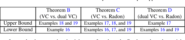 Figure 2 for Dual VC Dimension Obstructs Sample Compression by Embeddings