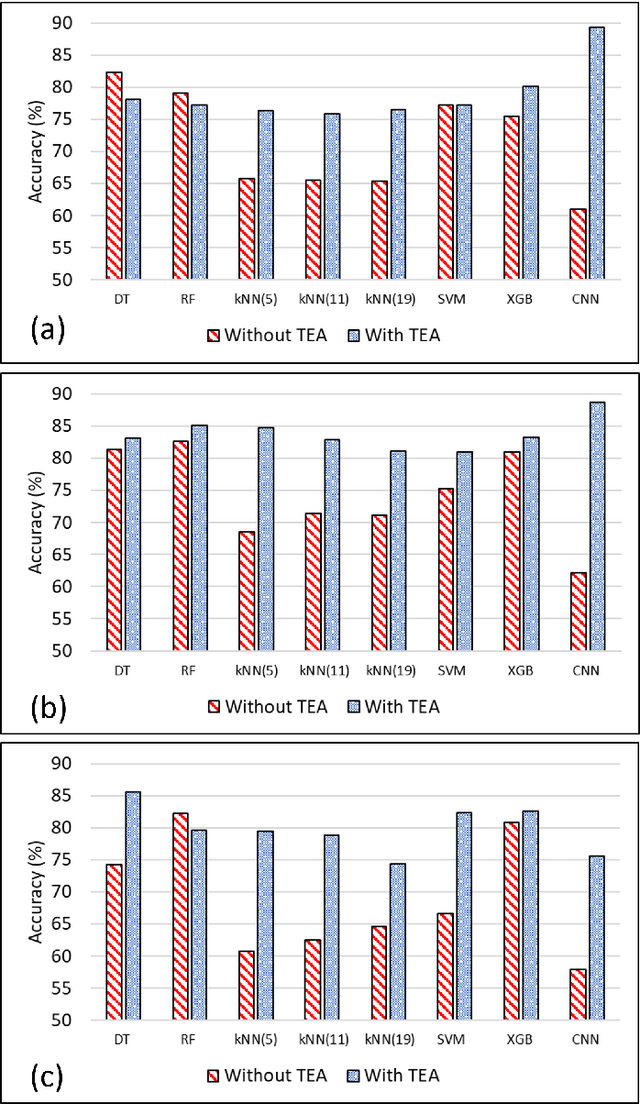 Figure 4 for Reducing Intraspecies and Interspecies Covariate Shift in Traumatic Brain Injury EEG of Humans and Mice Using Transfer Euclidean Alignment