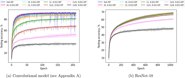 Figure 1 for Noise is All You Need: Private Second-Order Convergence of Noisy SGD